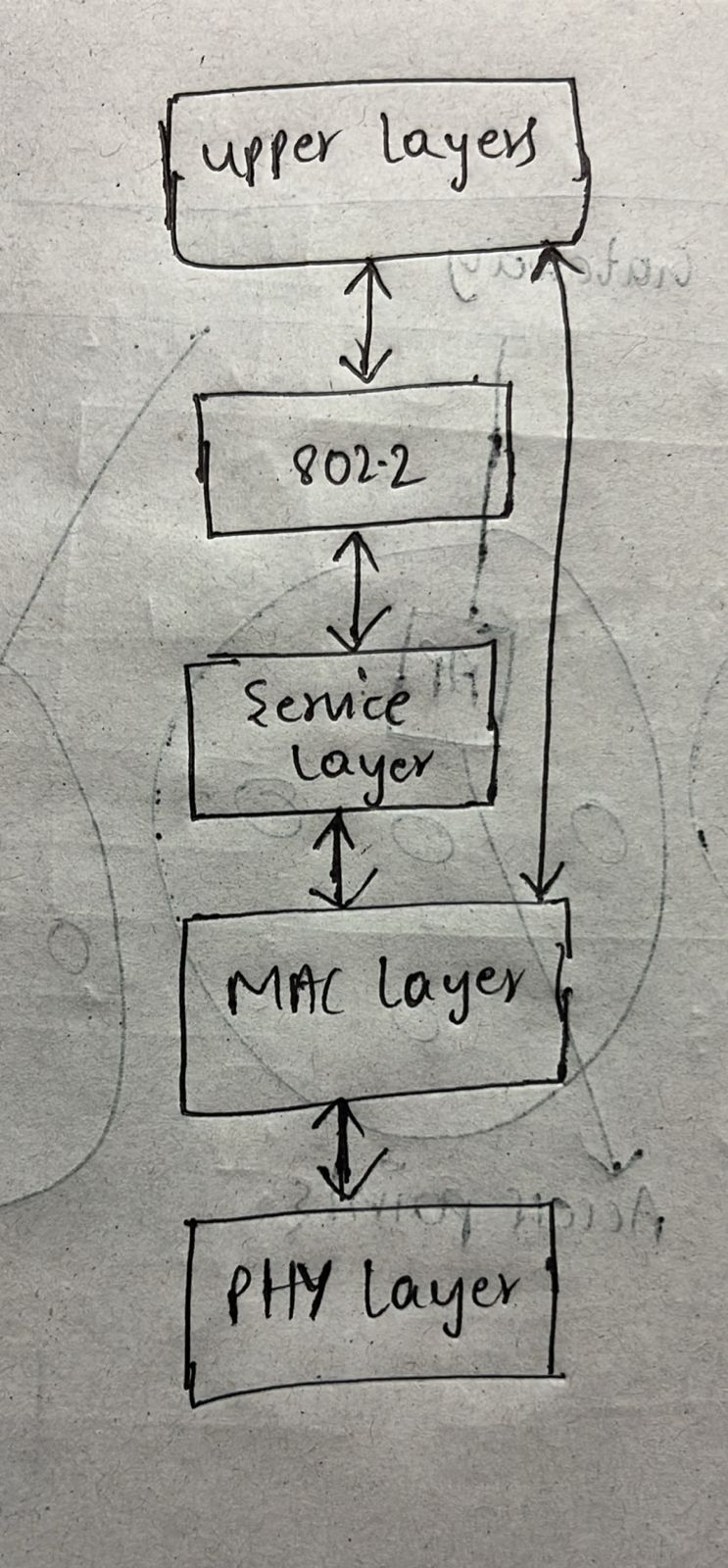 IEEE 802.15 Bluetooth Diagram